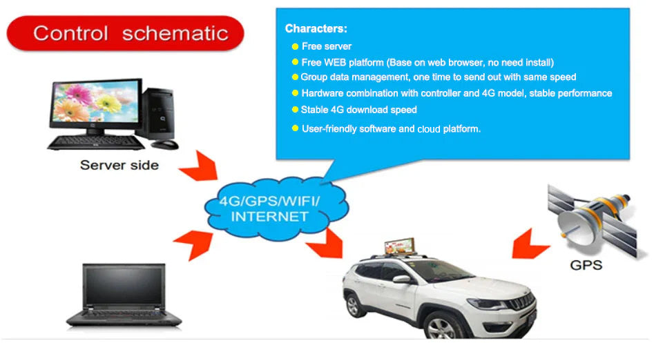 4G communication and GPS tracking LED car sign